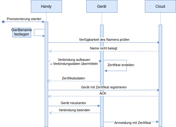 provisionierungssequenz